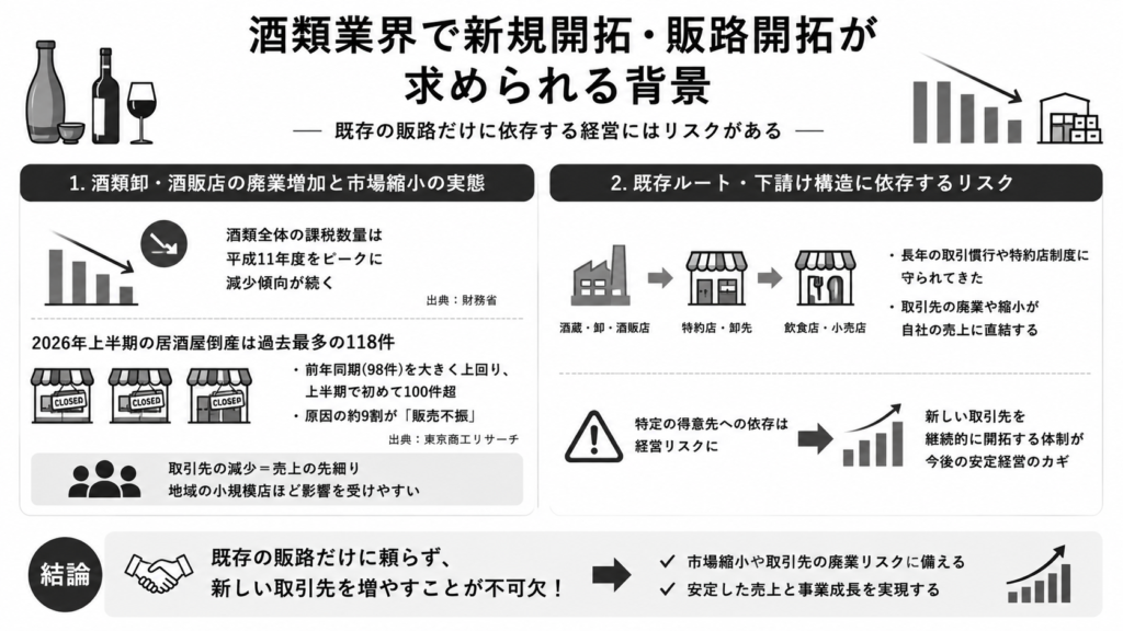 酒類業界で新規開拓・販路開拓が求められる背景