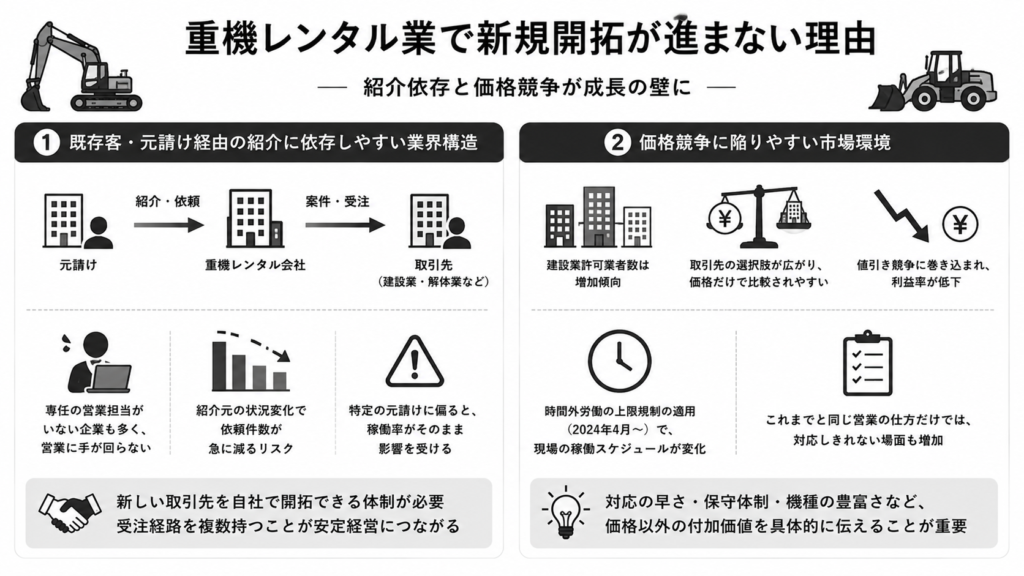 重機レンタル業で新規開拓が進まない理由