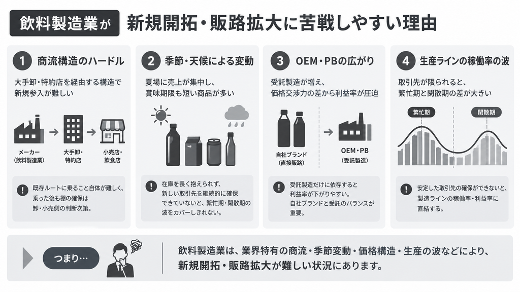 飲料製造業が新規開拓・販路拡大に苦戦しやすい理由