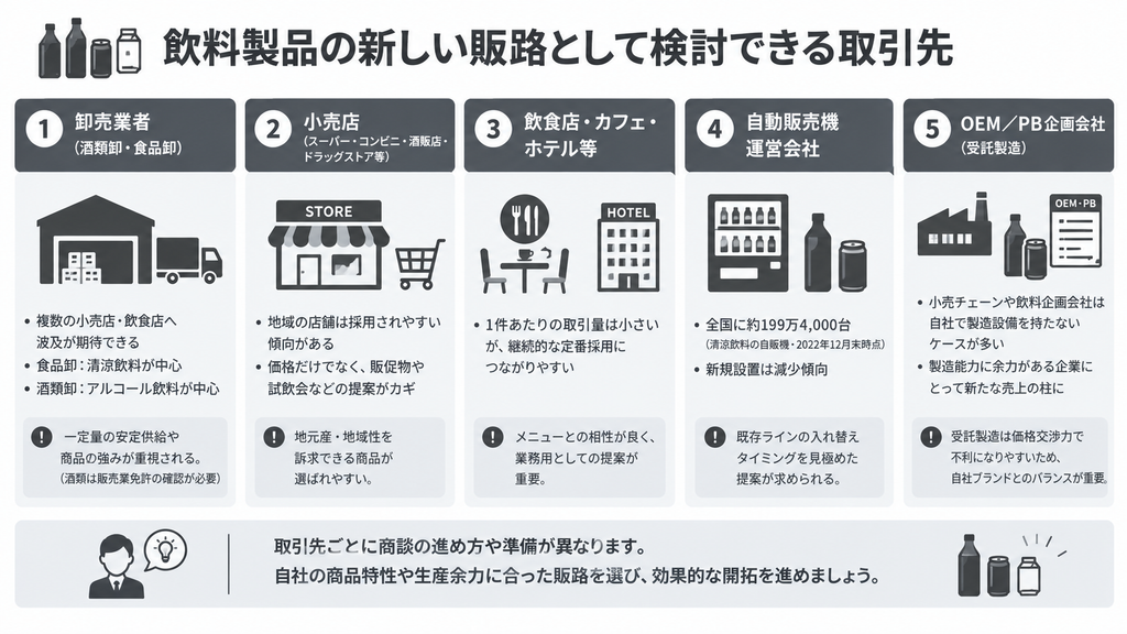 飲料製品の新しい販路として検討できる取引先