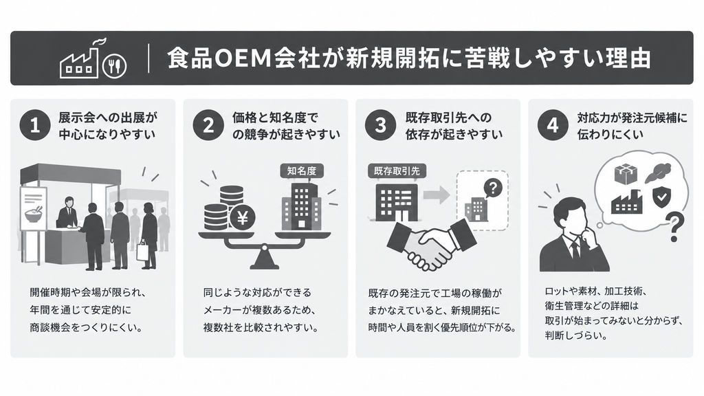 食品OEM会社が新規開拓に苦戦しやすい理由