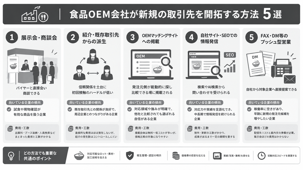 食品OEM会社が新規の取引先を開拓する方法