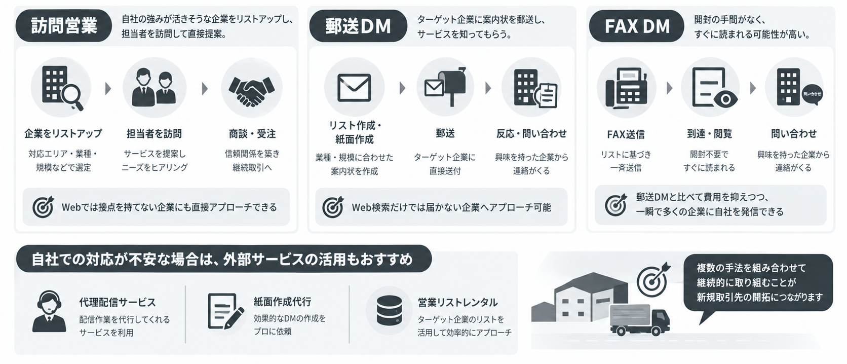 訪問営業と郵送DMで「狙い撃ち」の開拓を行う