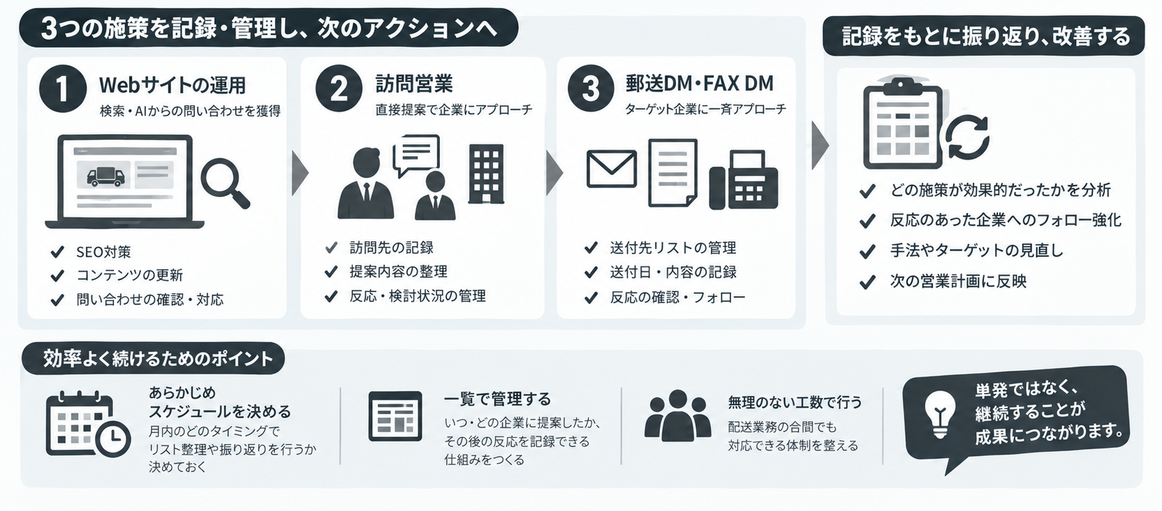 集客を単発で終わらせないタスク管理