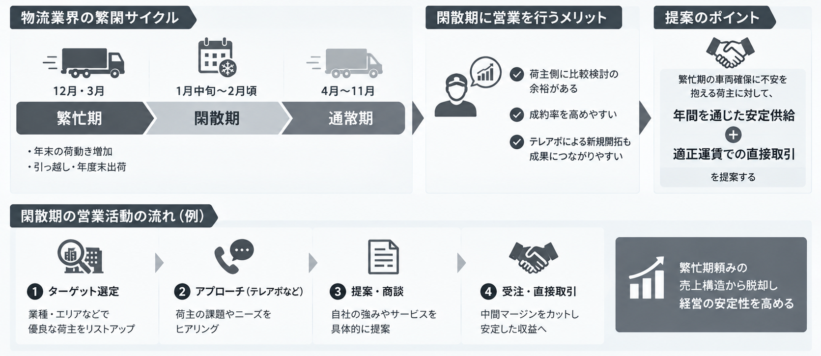 閑散期を「攻めの準備」に変える営業のタイミング