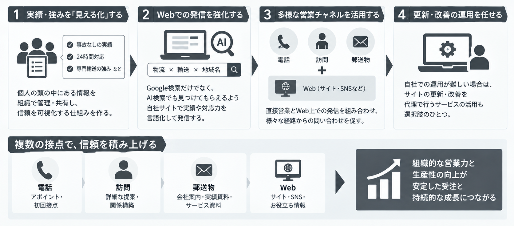 組織的な営業力と生産性を高める基盤の強化